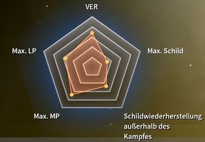 Stat chart as seen in game (pending ENG picture)